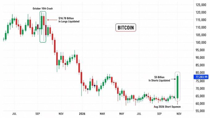 A Bitcoin price chart from July 2025 to November 2026 shows a decline from ~$120,000 to ~$65,000, highlighting two key liquidation events: the "October 10th Crash" which triggered $16.78 billion in long liquidations, and the "Aug 2026 Short Squeeze" which caused $5 billion in short liquidations, pushing BTC to $77,283.99. The image visually reinforces the post's point about how market positioning can rapidly shift, showing Bitcoin's transition from a long squeeze-driven downtrend to a short squeeze-fueled rally.