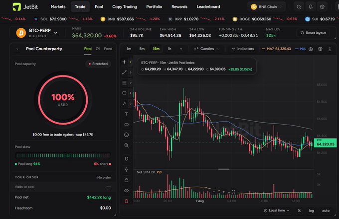 A JetBit exchange trading interface showing the BTC-PERP pool page at 100% utilization, with a candlestick chart for Bitcoin trading around $64,320.