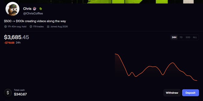 A profile page for 'Chris @ChrisCoffee' showing a downward-trending graph with a balance of $3,685.45, a -$719.68 24h change, and total cash of $340.67.