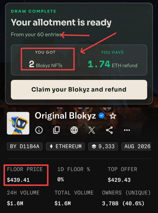 A notification shows a completed NFT raffle draw where the user won 2 Blokyz NFTs from 60 entries and received a 1.74 ETH refund, displayed alongside the Original Blokyz collection stats showing a floor price of $439.41, illustrating the post's claim of a ~6X return on a raffle investment with 95 tickets.