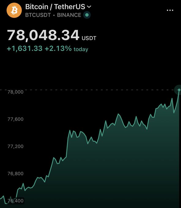 A cryptocurrency price chart for Bitcoin/TetherUS (BTCUSDT) on Binance, showing a current price of 78,048.34 USDT with a +2.13% gain.