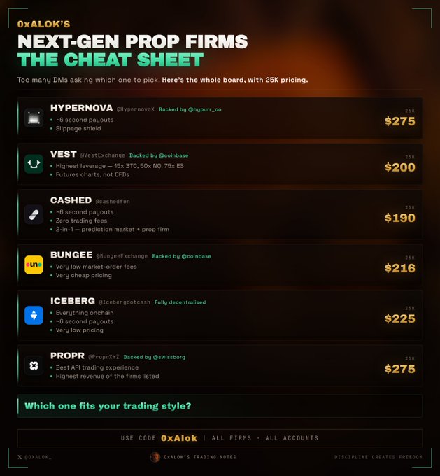 An infographic titled 'OxALOK'S NEXT-GEN PROP FIRMS THE CHEAT SHEET' comparing prop trading firms including HYPERNOVA, VEST, CASHED, BUNGEE, ICEBERG, and PROPR with their features and 25K pricing ranging from $190 to $275, with discount code 'OxAlok' for all firms and accounts.