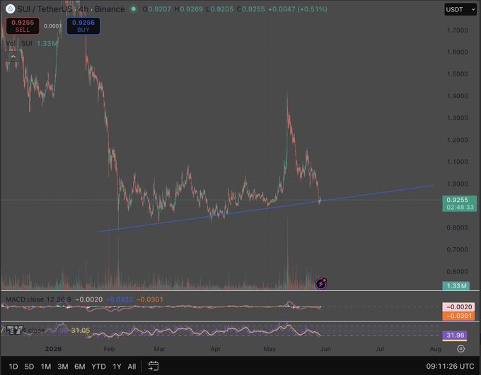 "The Bitcoin price in the image has decreased by 77% compared to its peak, which was at 202.5 UCP. The altcoin section of the article is showing this information."