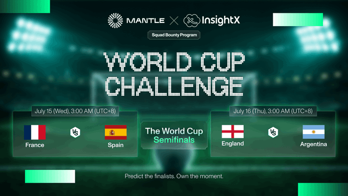 A promotional graphic for the Mantle x InsightX "World Cup Challenge" Squad Bounty Program featuring The World Cup Semifinals matchups: France vs. Spain on July 15 and England vs. Argentina on July 16, both at 3:00 AM (UTC+8), with the tagline "Predict the finalists. Own the moment."