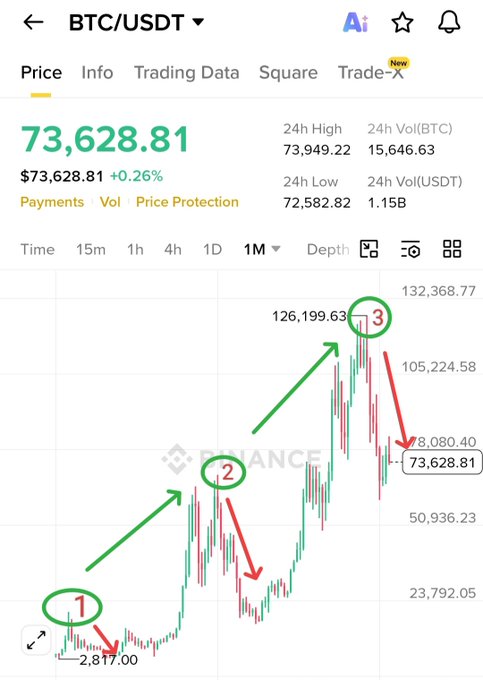 The image shows a phone screen displaying Bitcoin (BTC) and Ethereum (ETH) prices as well as other data such as trading volume, number of transactions, and changes in price. The numbers are shown with red and green arrows pointing upwards and downwards respectively, indicating gains or losses. The text on the screen also highlights that it is time to buy something new. Additionally, there is a small logo located at the bottom left corner of the image, which may be related to the trading platform or cryptocurrency exchanges where these transactions occur.