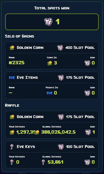 A mobile app screenshot showing 'Total Spots Won: 1' with sections for 'Silo of Gains' featuring Golden Corn (400 Slot Pool, rank #2325) and EVE Items, plus a 'Raffle' section with Golden Corn (175 Slot Pool) showing 1,297,395 corn in entries against 388,026,042.5 global entries.