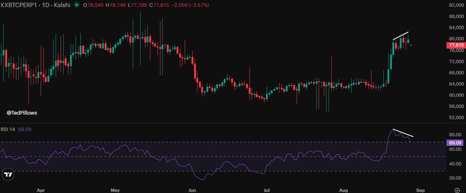 The image shows a daily candlestick chart for the KXBTCTCEPRP1 market on Kalshi (a Bitcoin-related prediction contract), priced at 78.040 H, with an RSI indicator at 69.09 showing a recent spike followed by a decline—forming a bearish divergence as price makes higher highs while RSI makes lower highs. This visual setup supports the post's claim of bearish divergence on BTC and contextualizes the analyst's targets of $83,000 as near-term resistance and $100,000 as a longer-term goal by Q1/Q2 2027.