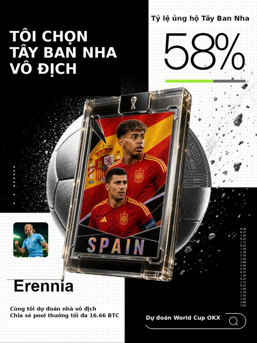 The image is a promotional graphic for an OKX World Cup prediction event, featuring a user named "Erennia" who predicts Spain will win the championship with a 58% support rate. It shows two Spanish national team players (including Rodri) on a card labeled "SPAIN" alongside the text "TÔI CHỌN TÂY BAN NHA VÔ ĐỊCH" (I choose Spain as champion) and a reward pool of 16.66 BTC. The caption highlights OKX Vietnam's free prediction contest with 10 special gift boxes as prizes, tying the image directly to the World Cup prediction event the post is promoting.
