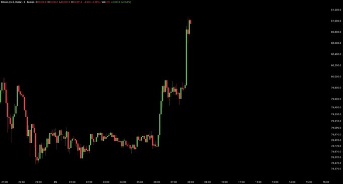 A candlestick chart of Bitcoin (BTC-USD) showing prices trending upward toward the $81,000 mark, with visible price levels on the right axis ranging from ~$78,000 to $81,200, illustrating the recent rally that the post references regarding a potential move toward $85,000.