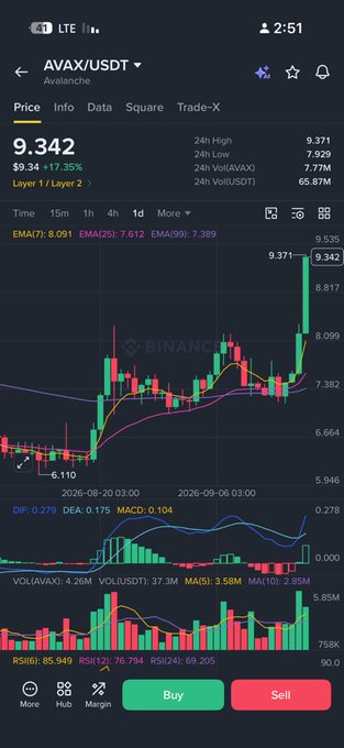 A cryptocurrency trading app showing the AVAX/USDT pair on Binance, displaying a price of 9.342, a 17.35% increase, and various candlestick charts and technical indicators.