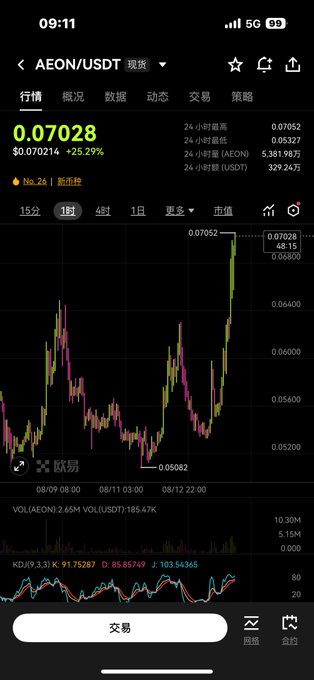 A cryptocurrency trading app screenshot showing a 1-hour price chart for AEON/USDT, with a current price of 0.07028 and a +25.29% increase.