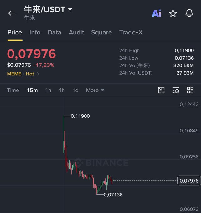 A screenshot of a Binance cryptocurrency trading chart for '牛来/USDT' (Niu Lai/USDT) showing a price of $0.07976 (-17.23%), with a sharp decline visible on the candlestick chart.