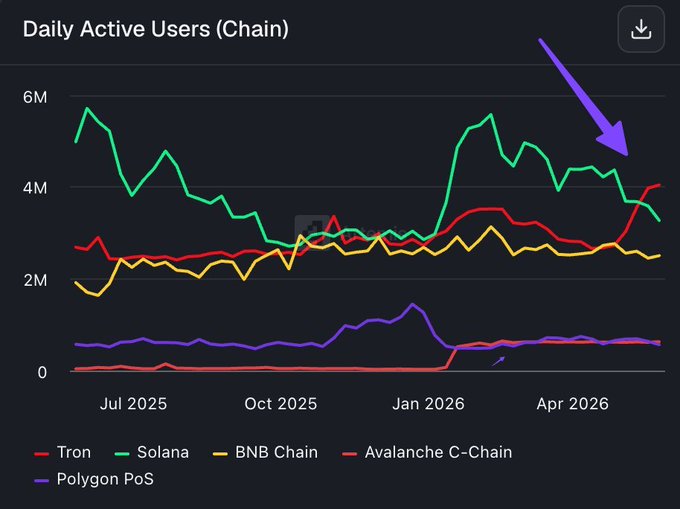 The image shows a chart that illustrates a fluctuating number of active users on various cryptocurrency exchanges throughout different months. An upward trend can be seen, with a significant increase in activity during September, October, November, and December. The chart highlights the most active times for Bitcoin Core Chain and Solana Hash. This information suggests interesting patterns related to the popularity of these particular cryptocurrencies as well as other blockchain platforms among users across various exchanges.