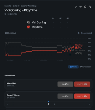 A Polymarket betting screen for the Esports World Cup Dota 2 match between Vici Gaming and PlayTime, showing PlayTime at 52% versus Vici's 49% with a total volume of $935.55K. The Series Lines section displays $838K on the Moneyline and $98.8K on Game 1 Winner, both pricing Vici at 49% with 52¢ payouts.