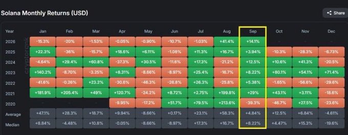 The image displays a "Solana Monthly Returns (USD)" heatmap showing SOL's percentage gains/losses by month from 2020-2026, with September 2026 highlighted in a yellow box at +14.1%. This September performance aligns with the post's claim of it being the best September for $SOL in 5 years, particularly strong compared to September 2025 (+12.5%) and notably outperforming negative September returns in 2024 (+12.5%), 2023 (+8.22%), 2022 (+5.38%), and 2021 (+0.84%).
