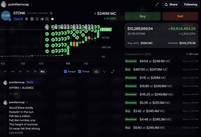 The image shows a cryptocurrency trading interface for the token "STONK" (Solana contract address: 6GmAFSYs4gk3FDao5FzzySQpPZaWsa4rUJHacpMpUNgx) with a market cap of $246M (+37.03%), where pointfarmcap is the top donor with 35.7M STONK tokens worth $10.28M and an 1,810.23% gain, aligning with the post about STONK approaching $10M per coin.