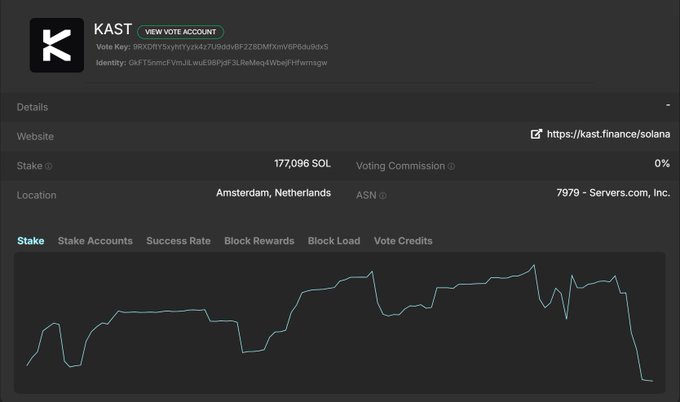 Kast validator dashboard displaying stake details for 177,096 SOL with Amsterdam location, zero voting commission, and a stake performance chart over time.