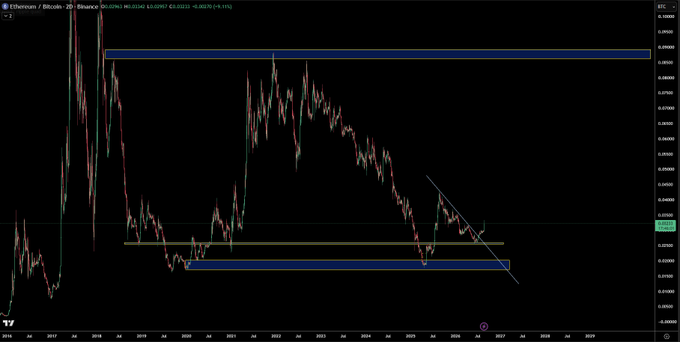 A 2D (biweekly) TradingView chart of Ethereum/Bitcoin (ETH/BTC) on Binance shows a long-term downtrend with two horizontal blue support/resistance zones drawn on the price action (~$0.075 upper and ~$0.028 lower), alongside a descending trendline, with the latest candle at 0.02893 (down ~0.0029 or -9.15%) reflecting the broader ETH underperformance against BTC highlighted in the $ETHBTC post.