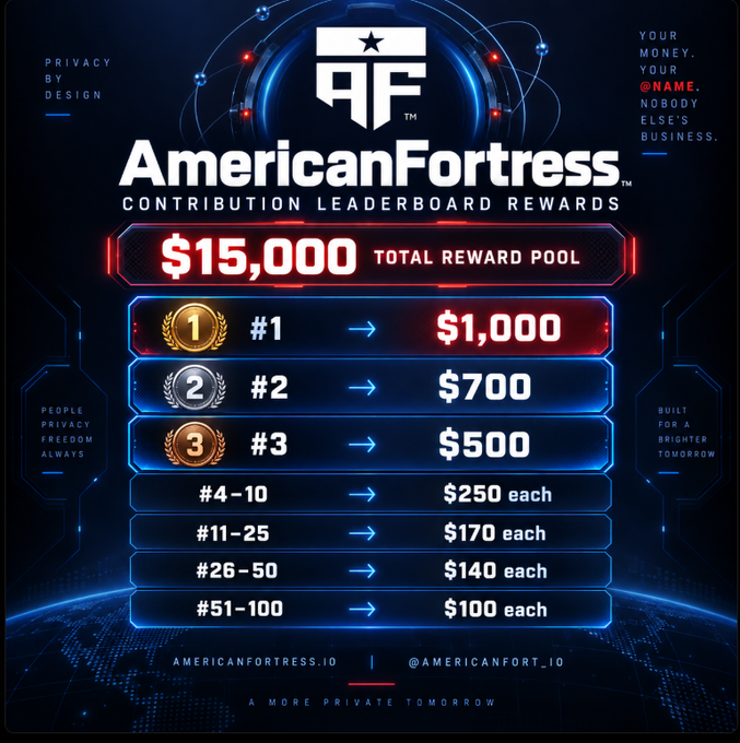 An AmericanFortress cryptocurrency contribution leaderboard showing a $15,000 total reward pool with prizes ranging from $1,000 for #1 down to $100 for ranks #51-100.