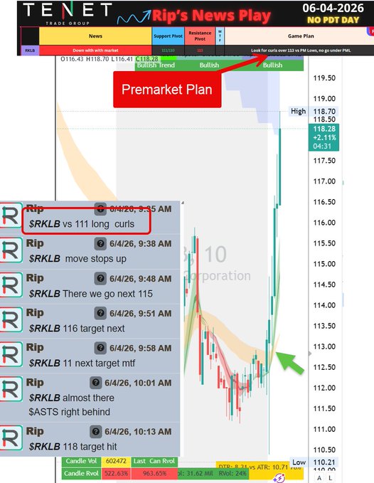 The image shows a screenshot of a stock market trading website, possibly Tenet's Trading Group, displaying various charts and options for users to make trades. A prominent feature in this particular chart indicates that there has been a significant upward trend in the market since last night. The image also contains an interesting fact about the rocket company, SpaceX, which might have influenced the stock prices on this day. Overall, it seems like a busy trading environment with multiple ongoing activities and options for users to make decisions accordingly.