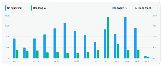 A bar chart analytics dashboard in Vietnamese displaying 'Số người xem' (Viewers) in blue and 'Bài đăng lại' (Reposts) in green, with data from June 23 to July 6.