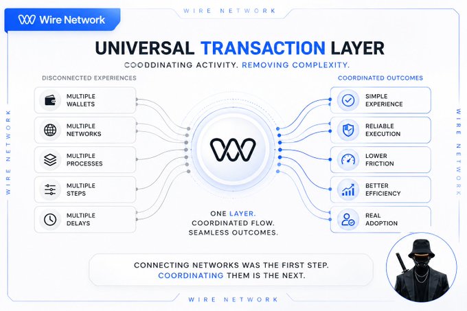 A stylized infographic for Wire Network illustrates their "Universal Transaction Layer" concept, showing how disconnected experiences (multiple wallets, networks, processes, steps, and delays) flow through a central Wire logo to produce coordinated outcomes like simple experience, reliable execution, lower friction, better efficiency, and real adoption — reinforcing the post's point that this goes beyond basic interoperability to coordinate entire transaction flows.
