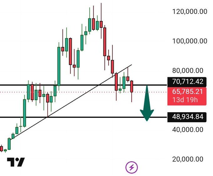 The image displays a chart of Bitcoin prices, with the price action being a bearish trendline as indicated by downward sloping lines. There are key support levels visible that can be used to gauge the movement of cryptocurrency values. The post also provides information about the current market conditions and what it may mean for investors. To understand this better, one should look at the specific details within the chart or read the accompanying text provided in the image description.