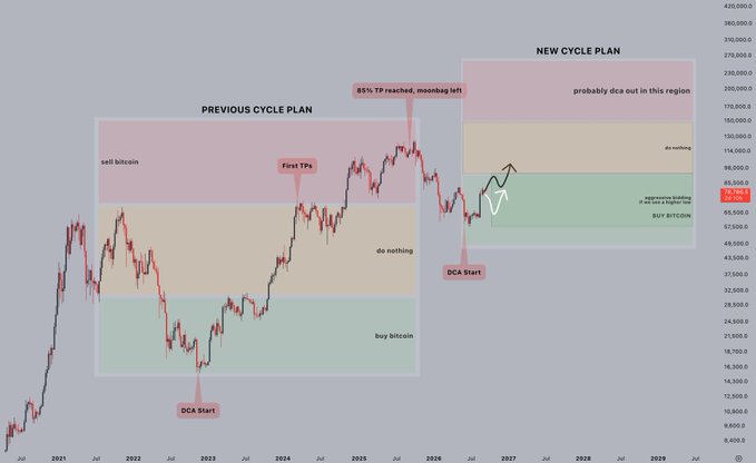 The image shows a Bitcoin (BTC) chart divided into two sections labeled "PREVIOUS CYCLE PLAN" and "NEW CYCLE PLAN," each with color-coded zones indicating strategic actions: green for "buy bitcoin," tan for "do nothing," and red for "sell bitcoin," alongside annotations like "DCA Start," "First TPs," and "85% TP reached, moonsbag left." The chart illustrates a DCA strategy that aligns with the author's long-term bullish view, marking the current price around $80,000-$85,000 within a region where aggressive holding or buying is recommended, depending on whether BTC breaks resistance or forms a higher low.