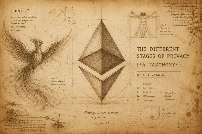 A vintage-style parchment graphic titled "THE DIFFERENT STAGES OF PRIVACY (*A TAXONOMY*) BY GUY ZYSKIND" featuring the Ethereum logo, a phoenix labeled "fhenix," and Da Vinci-style sketches.