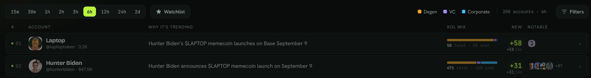 A dark-themed analytics dashboard displays a trending accounts list over a 6-hour timeframe, with @hunterbiden ranking #1 and @laptoptoken ranking #2, both trending due to the announcement of the $LAPTOP memecoin launching on Base on September 9, with Hunter Biden showing 471 total KOL mentions and the @laptoptoken account accumulating 58 mentions.