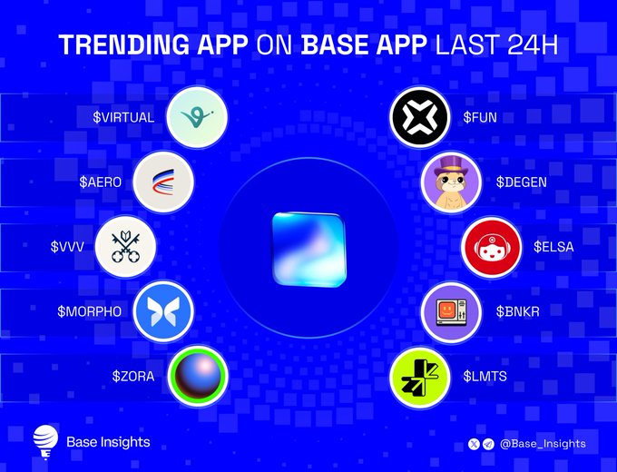 A graphic titled "TRENDING APP ON BASE APP LAST 24H" displays 10 trending Base appcoins arranged in a circular layout around the Base app logo, featuring tickers $VIRTUAL, $AERO, $VVV, $MORPHO, $ZORA, $FUN, $DEGEN, $ELSA, $BNKR, and $LMTS with their respective project logos, credited to @Base_Insights.