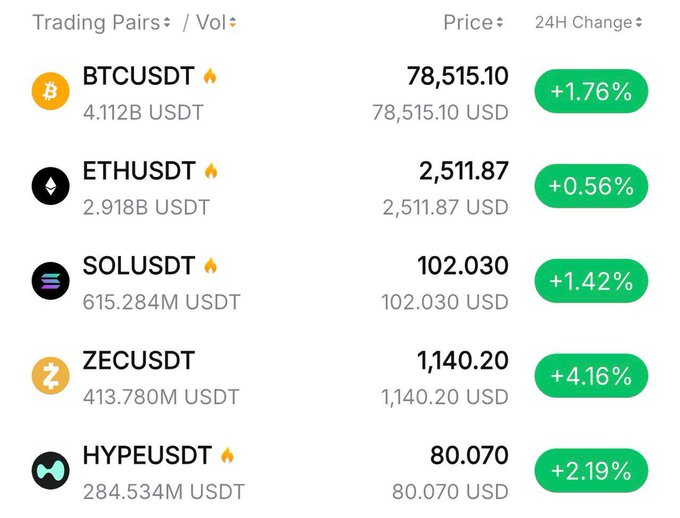 A cryptocurrency trading interface showing prices and 24-hour changes for trading pairs including BTCUSDT ($78,515.10, +1.76%), ETHUSDT ($2,511.87, +0.56%), SOLUSDT ($102.030, +1.42%), ZECUSDT ($1,140.20, +4.16%), and HYPEUSDT ($80.070, +2.19%).