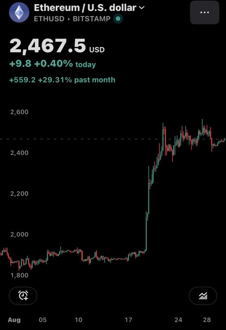 A cryptocurrency chart showing the price of Ethereum (ETHUSD) on Bitstamp, currently at $2,467.5, up 9.8 (+0.40%) for the day and +29.31% over the past month.