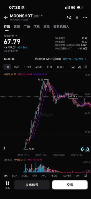 A cryptocurrency trading app screenshot showing the MOONSHOT token (MOONSHOT/USDT) at a current price of 67.79, up +34.96%, with a candlestick chart, moving averages, and 24H trading volume of 8.67M.
