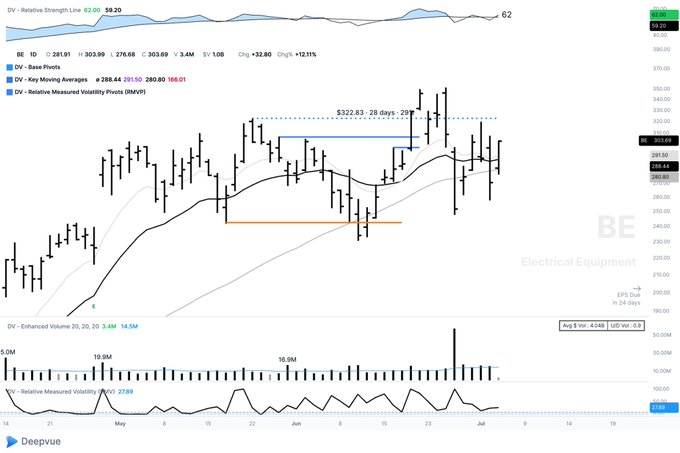 A daily candlestick chart of $BE (Bloom Energy) shows the stock trading around $303-304 after reclaiming its 21-day exponential moving average at $296.44, with price action "whipping around" between support near the key moving averages and resistance around the $322.83-28-day high zone, accompanied by elevated volume and a Relative Strength line near 62.