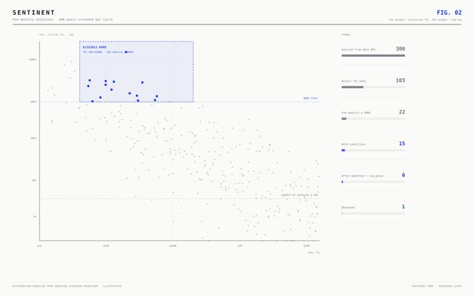 A sentiment analysis scatter plot labeled 'SENTIMENT' displaying movie data points across a grid, with statistics showing 300 sourced films, 103 within criteria, and various condition counts.