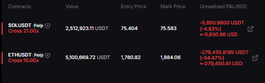 The image displays a cryptocurrency futures trading dashboard showing two open short positions: SOLUSDT with a cross leverage of 21.00x (entry price 75.404, mark price 75.583) showing an unrealized P&L of -5,850.98 USDT (-4.83% / -$5,850.96 USD), and ETHUSDT with a cross leverage of 10.00x (entry price 1,780.82, mark price 1,884.06) showing an unrealized P&L of -279,450.8195 USDT (-54.47% / -$279,450.81 USD), which visually confirms the post's claim of approximately -$285k in combined unrealized losses on the ETH and SOL shorts.