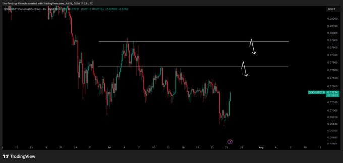 This is a TradingView cryptocurrency chart showing the DOGE/USD pair with price action and two identified resistance levels. The chart displays a bearish trend leading up to July 25th, with predicted downward movements from the resistance levels.