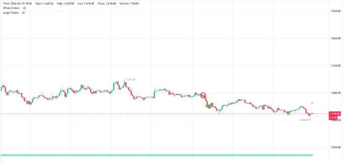 "Coinbase $ETH whales still forming short-term sell walls, but they have already formed a wall that is almost at the top of the screen showing where the price should be around. The US and Iran agreement will allow the selling to move on from these walls. Focus on what is in the image and how it relates to the post."