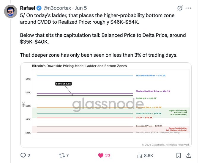 The image shows a Twitter post by Rafael on his profile about the price of Bitcoin and its fluctuations over time. He mentions that Bitcoin has been at $46,000-54,000 since the last cycle, with an upward trend, indicating that the bottom zone for Bitcoin is likely to be in the low-$54,000 range. The post includes a quote from Glassnode's co-founder @n3ocortex who says that Bitcoin might be worth around 3/4 of what it was at $55,000 last cycle.