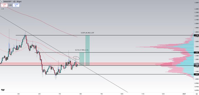A candlestick chart of $VANA/USDT on Binance's daily timeframe showing recent price action around the $1.10–$1.15 resistance zone, with Fibonacci levels marked at 0.236 ($1.178) and 0.382 ($1.357), a target zone highlighted between $1.39–$1.70, and a descending trendline indicating a breakout attempt that has been rejected near the EMA — illustrating the bullish setup described in the post.