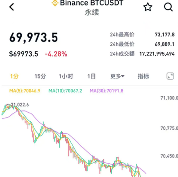 The image shows a screen displaying a stock chart of Bitcoin, a currency with fluctuating prices as depicted by various colored bars representing the price changes over time. The price fluctuations are represented graphically using lines connected to each other and a downward-sloping line in particular. On this chart is an upward-pointing trendline, which is significant because it indicates that the Bitcoin price has been trending upwards recently, suggesting that the market may be experiencing positive growth or bullish sentiment at the moment. This could mean potential gains for those who invested in Bitcoin, as its value might increase over time due to factors such as increased adoption by mainstream users, technological advancements, and stable cryptocurrency reserves.