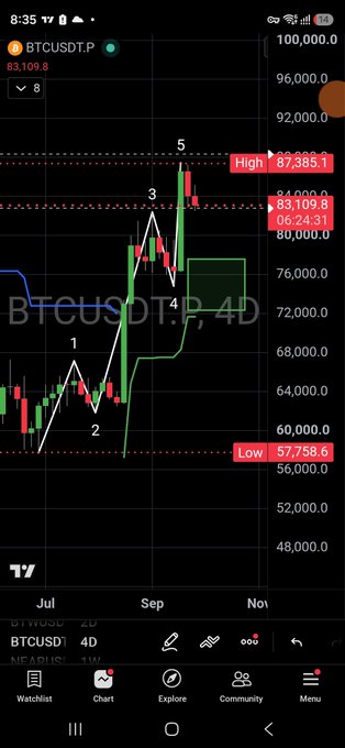 A TradingView 4-day BTCUSDT chart showing a completed 5-wave Elliott Wave pattern peaking near the $87,385 marked "High," with the price currently around $83,109.8 testing the 4-day supertrend support at ~$80,500, ahead of a potential drop toward $76K or a major buy opportunity.
