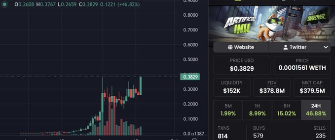 A cryptocurrency trading chart displays the token $ARTIFICIAL INU with a price of $0.3829 (up 46.82%), showing a sharp bullish candle with 24-hour gains of 46.88%, $152K liquidity, and 814 transactions—visually confirming the "new ATH on a 47% daily candle" claim made in the post despite no timeline discussion.