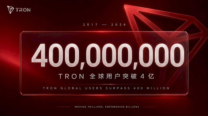A promotional graphic from TRON announcing that its global users have surpassed 400 million, spanning 2017-2026, with the tagline "Moving Trillions, Empowering Billions." The milestone aligns with the post celebrating TRON's ecosystem growth, including record-high USDT supply and leading daily active accounts.