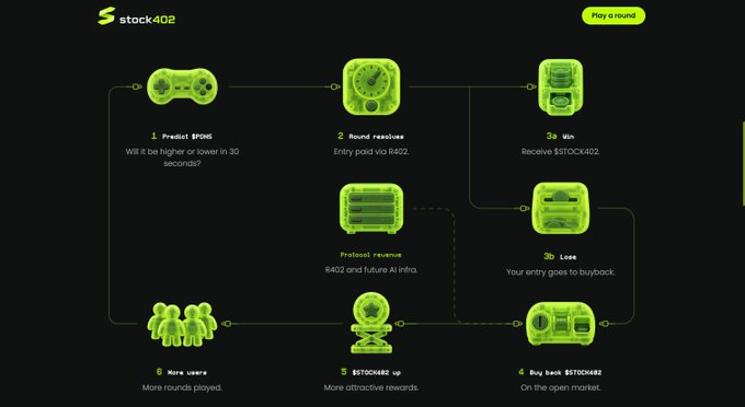 A dark-themed infographic for 'Stock402' showing a 6-step game flow diagram in neon green, explaining how to predict SP100, win $STOCK402 tokens, and earn more through buybacks and protocol revenue.