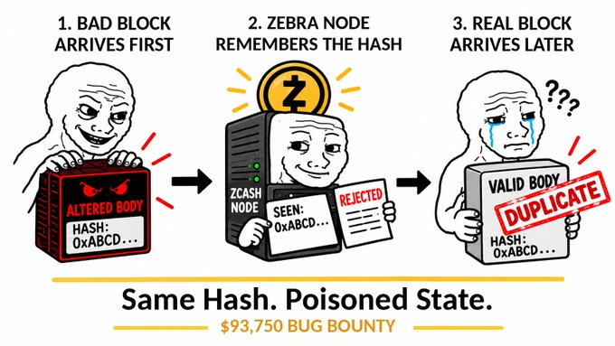 An infographic illustrating a three-step "Same Hash. Poisoned State." exploit: (1) a bad block with an altered body arrives first, (2) a Zcash Zebra node remembers its hash and later rejects a duplicate, and (3) when the real block arrives later it is incorrectly flagged as a duplicate, resulting in a $93,750 bug bounty.