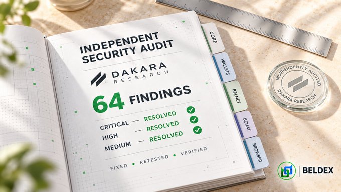 A document titled 'INDEPENDENT SECURITY AUDIT DAKARA RESEARCH' reports '64 FINDINGS' all marked as 'RESOLVED' in green, alongside a Beldex logo.