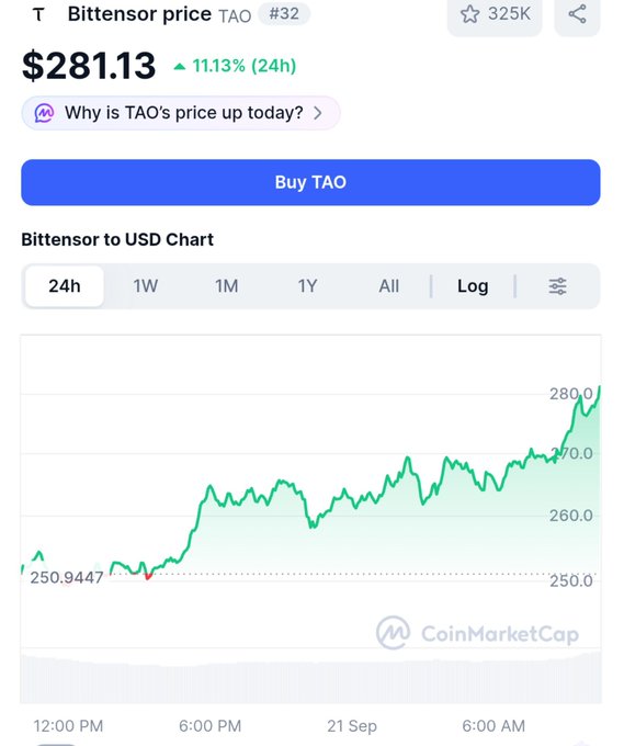 Bittensor (TAO) is trading at $281.13, up 11.13% in 24 hours, climbing from $250.94 toward $280 on the 24-hour chart. Despite the strong daily gain, the post notes frustration that TAO remains around these levels when the user believes it should be valued at $1,000.