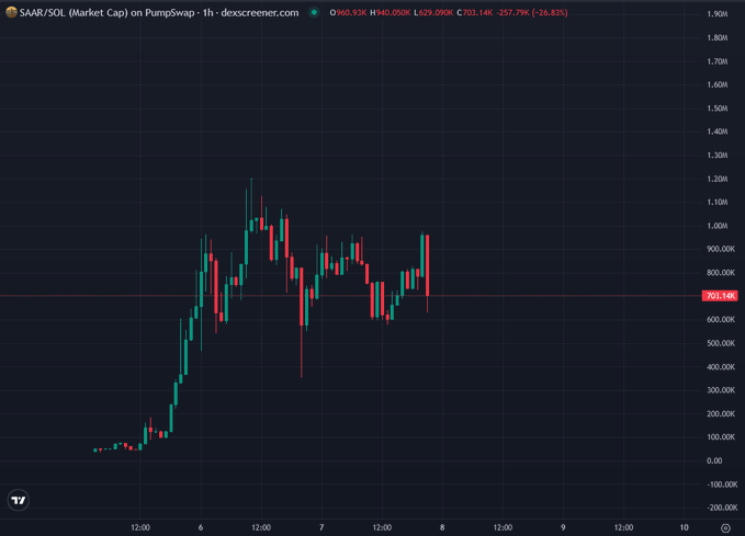 A 1-hour candlestick chart from Dexscreener shows the SAAR/SOL market cap on PumpSwap trading at $703.14K, down 26.81% (-$257.79K) over the timeframe, reflecting the volatile, parabolic price action described in the post about someone buying into the "yes saar" Indian meme token at around $700K market cap.